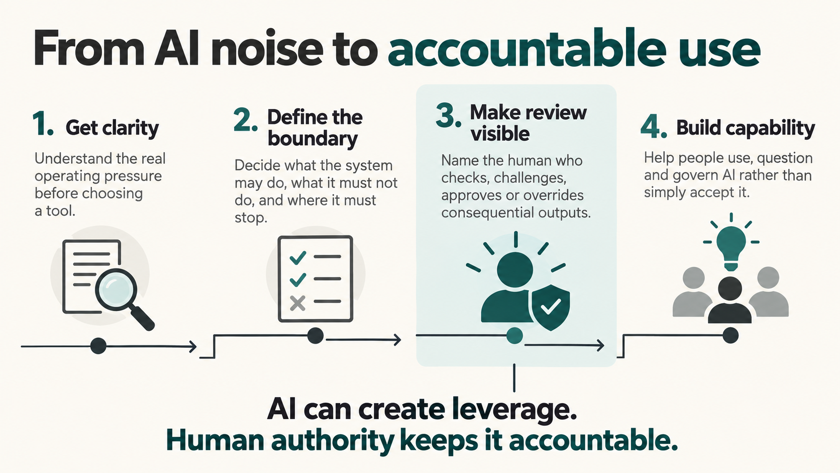 Four stages from AI noise to accountable use: get clarity, define the boundary, make review visible and build capability. AI can create leverage; human authority keeps it accountable.