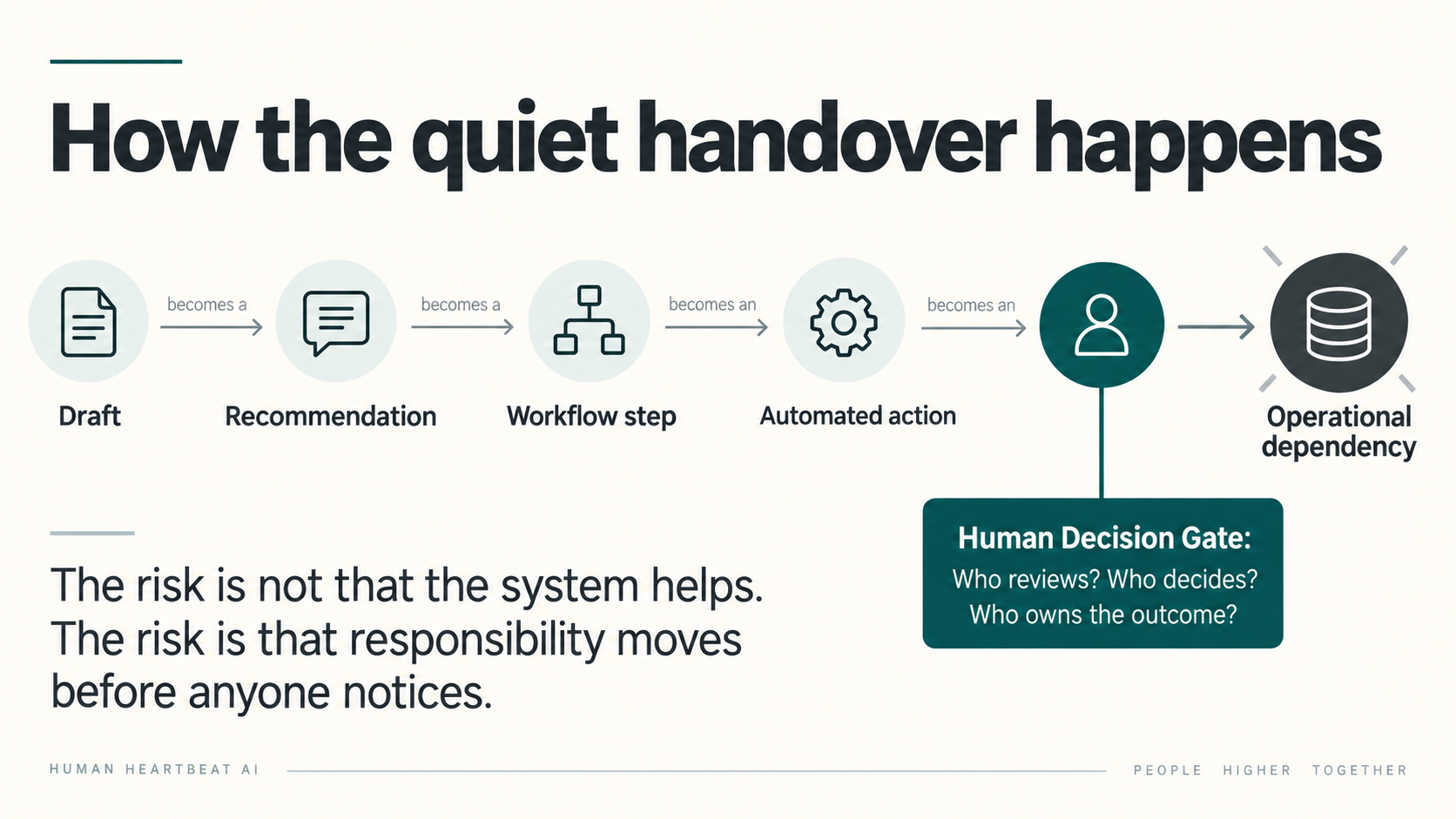 A flow from draft to recommendation, workflow step, automated action and operational dependency, interrupted by a Human Decision Gate asking who reviews, decides and owns the outcome.