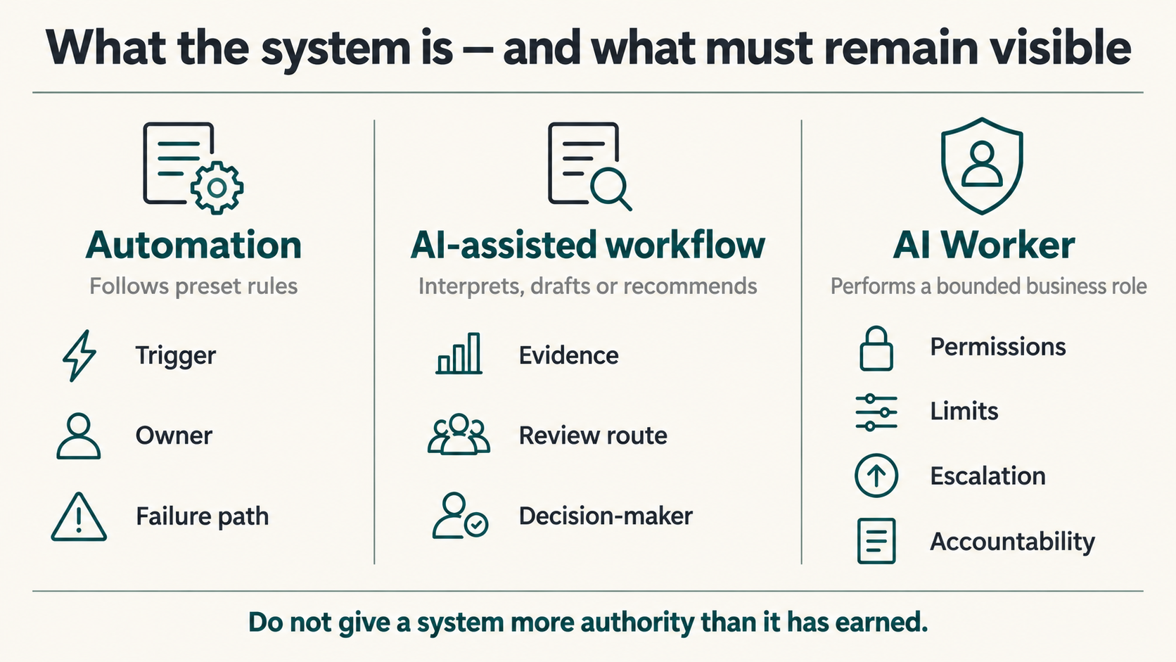 Three-part comparison: automation follows preset rules and needs a visible trigger, owner and failure path; AI-assisted workflows interpret, draft or recommend and need evidence, a review route and decision-maker; AI Workers perform bounded roles and need permissions, limits, escalation and accountability.