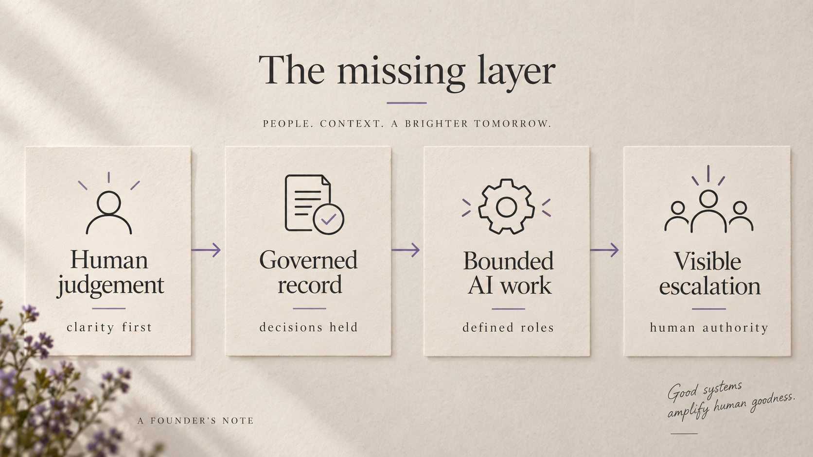 A four-stage editorial framework: Human judgement, Governed record, Bounded AI work and Visible escalation.