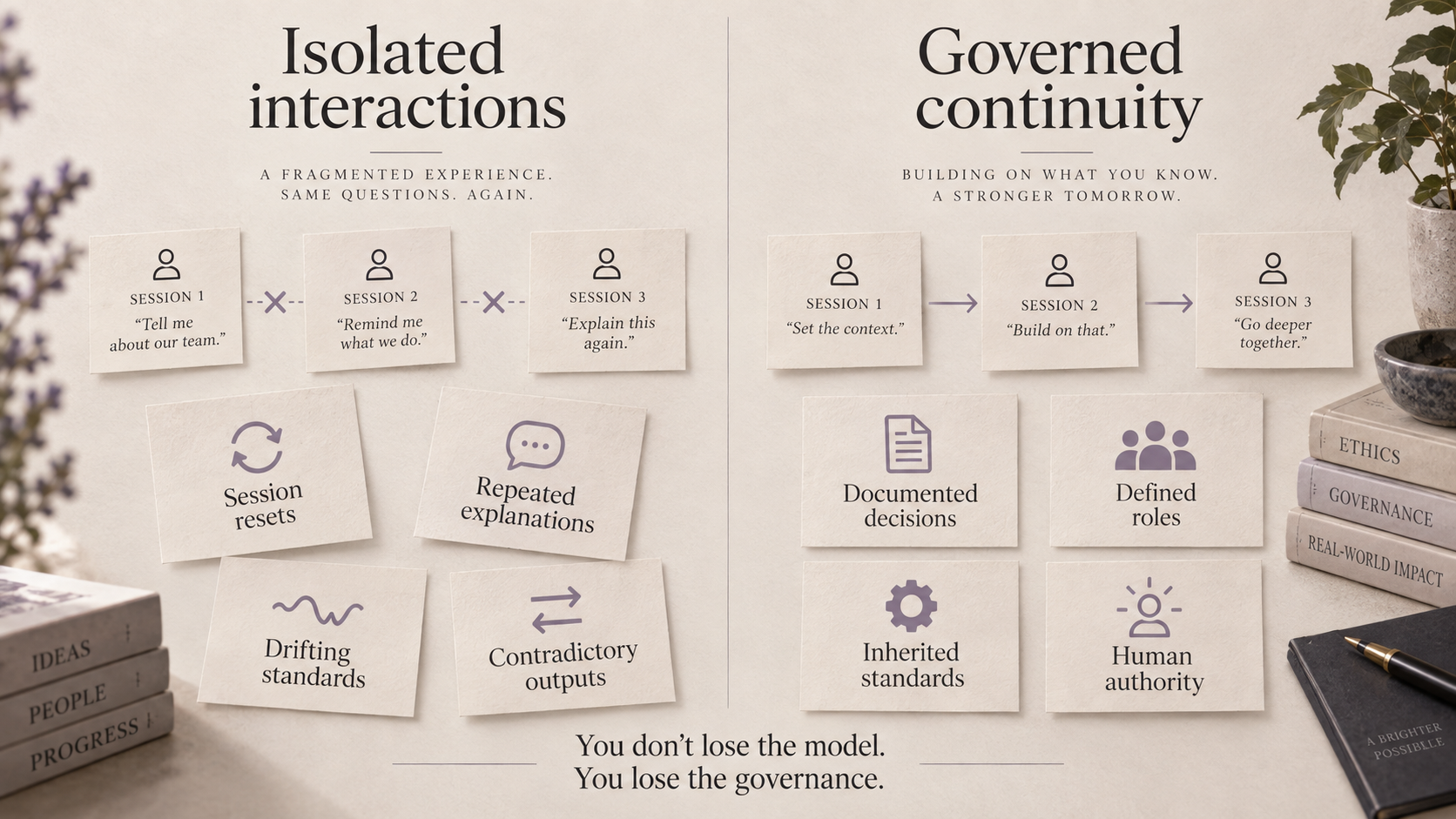 A two-column editorial infographic contrasting Isolated interactions with Documented decisions, defined roles and human authority.